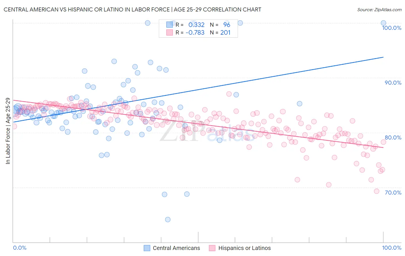 Central American vs Hispanic or Latino In Labor Force | Age 25-29