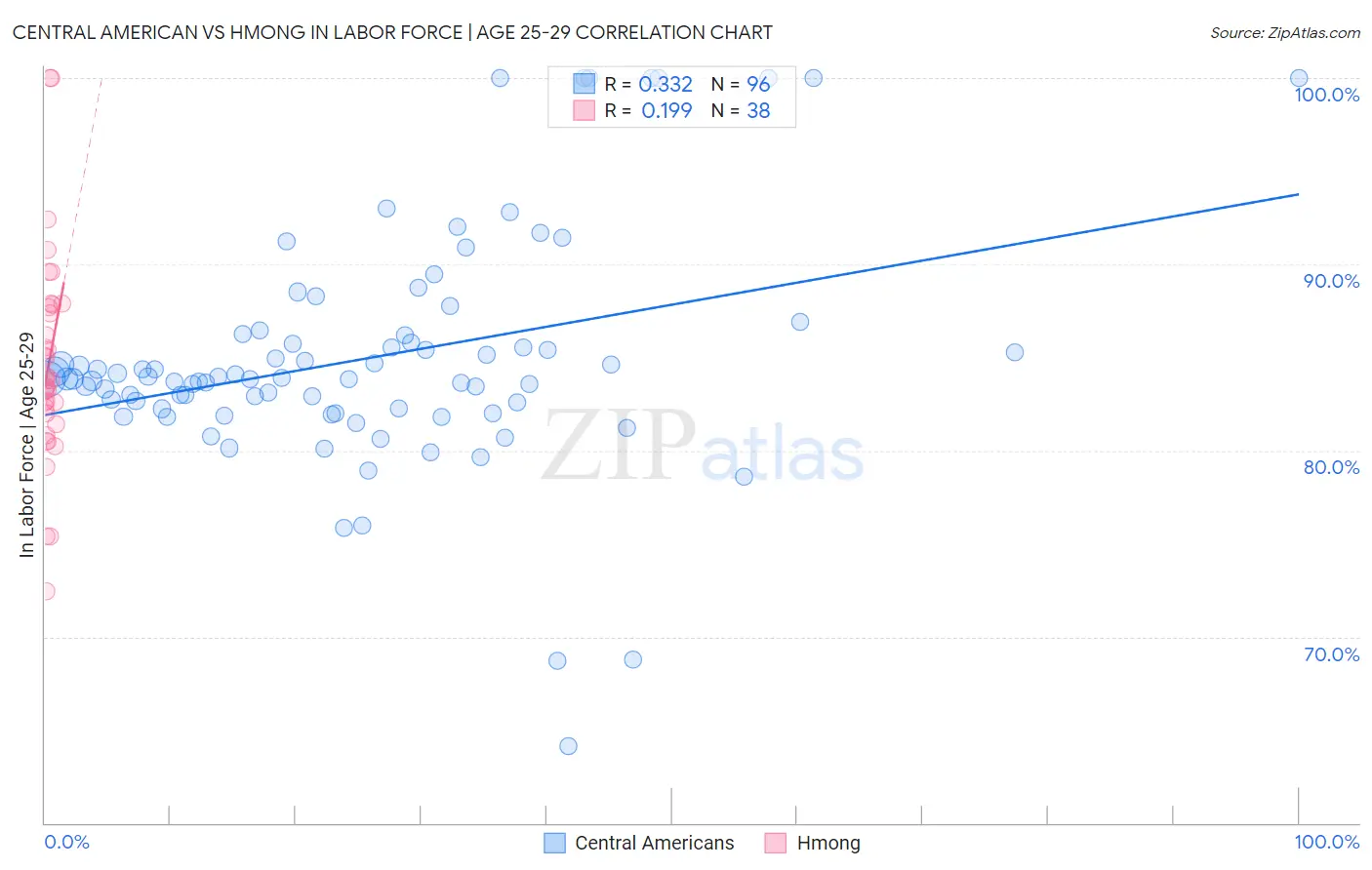 Central American vs Hmong In Labor Force | Age 25-29