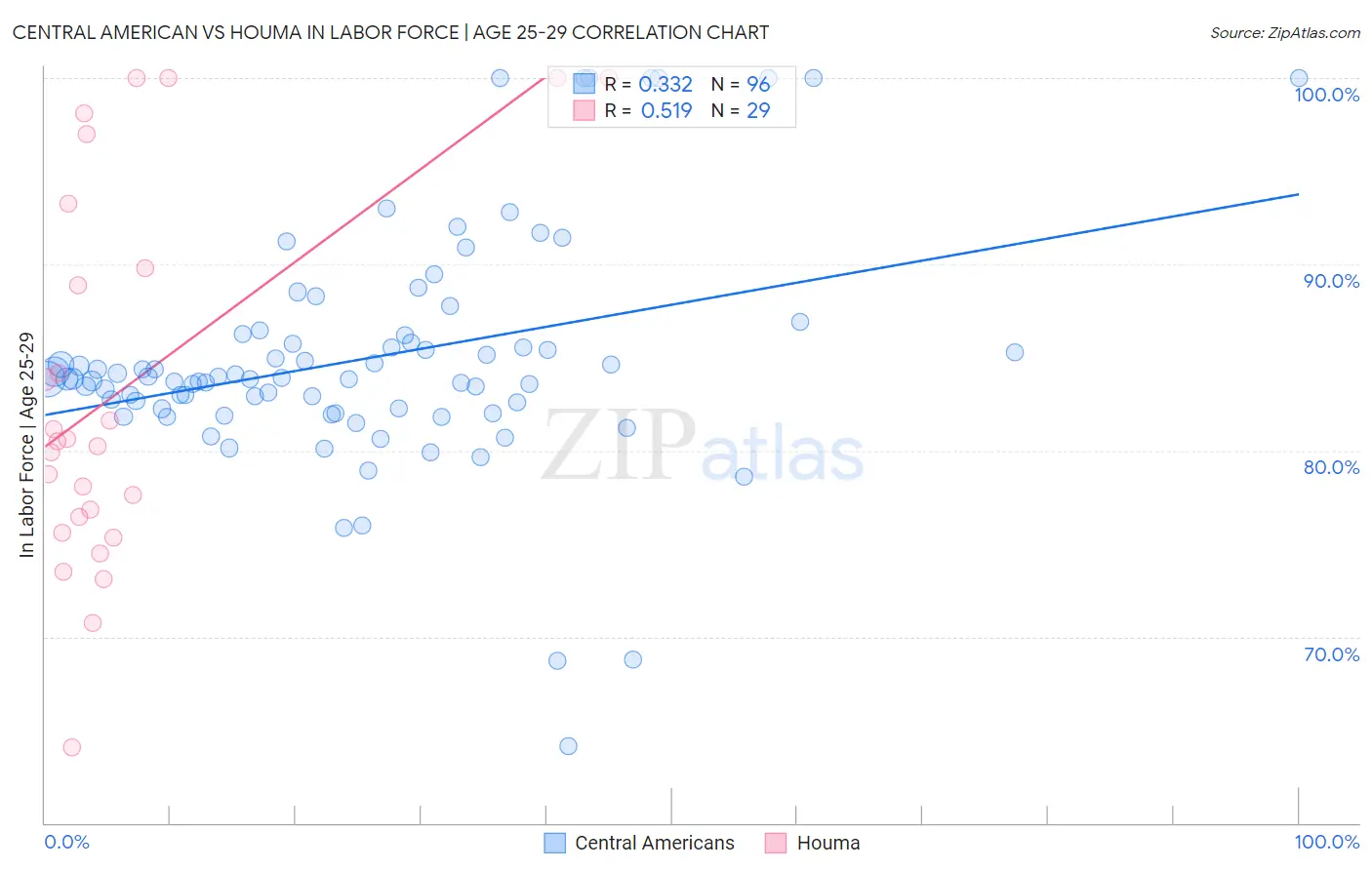 Central American vs Houma In Labor Force | Age 25-29