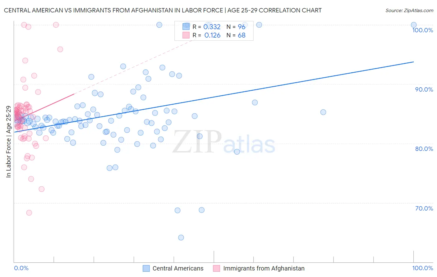 Central American vs Immigrants from Afghanistan In Labor Force | Age 25-29