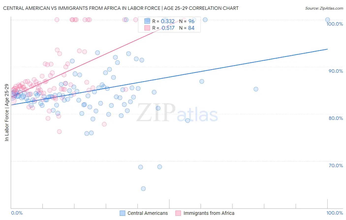 Central American vs Immigrants from Africa In Labor Force | Age 25-29