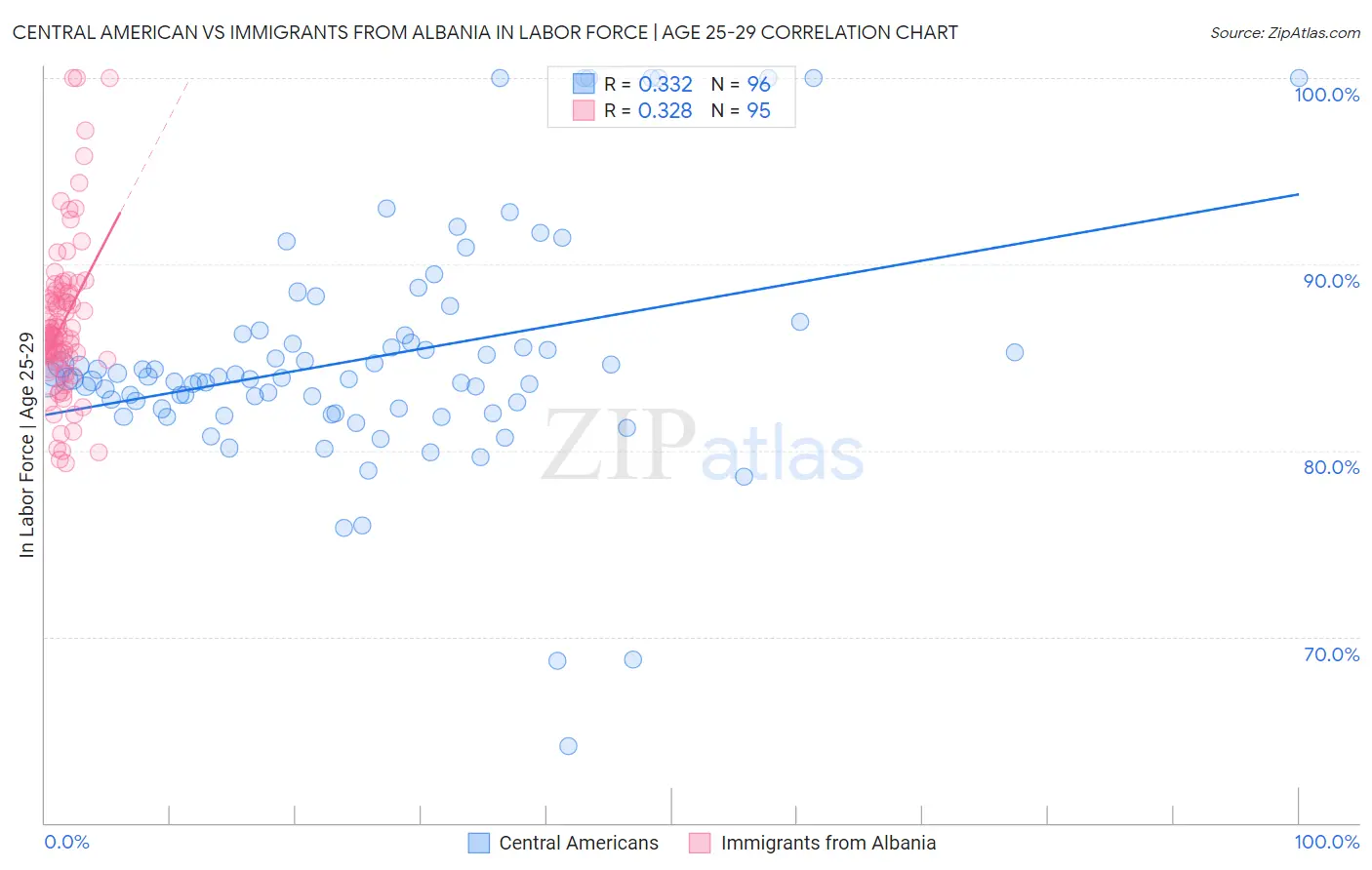 Central American vs Immigrants from Albania In Labor Force | Age 25-29