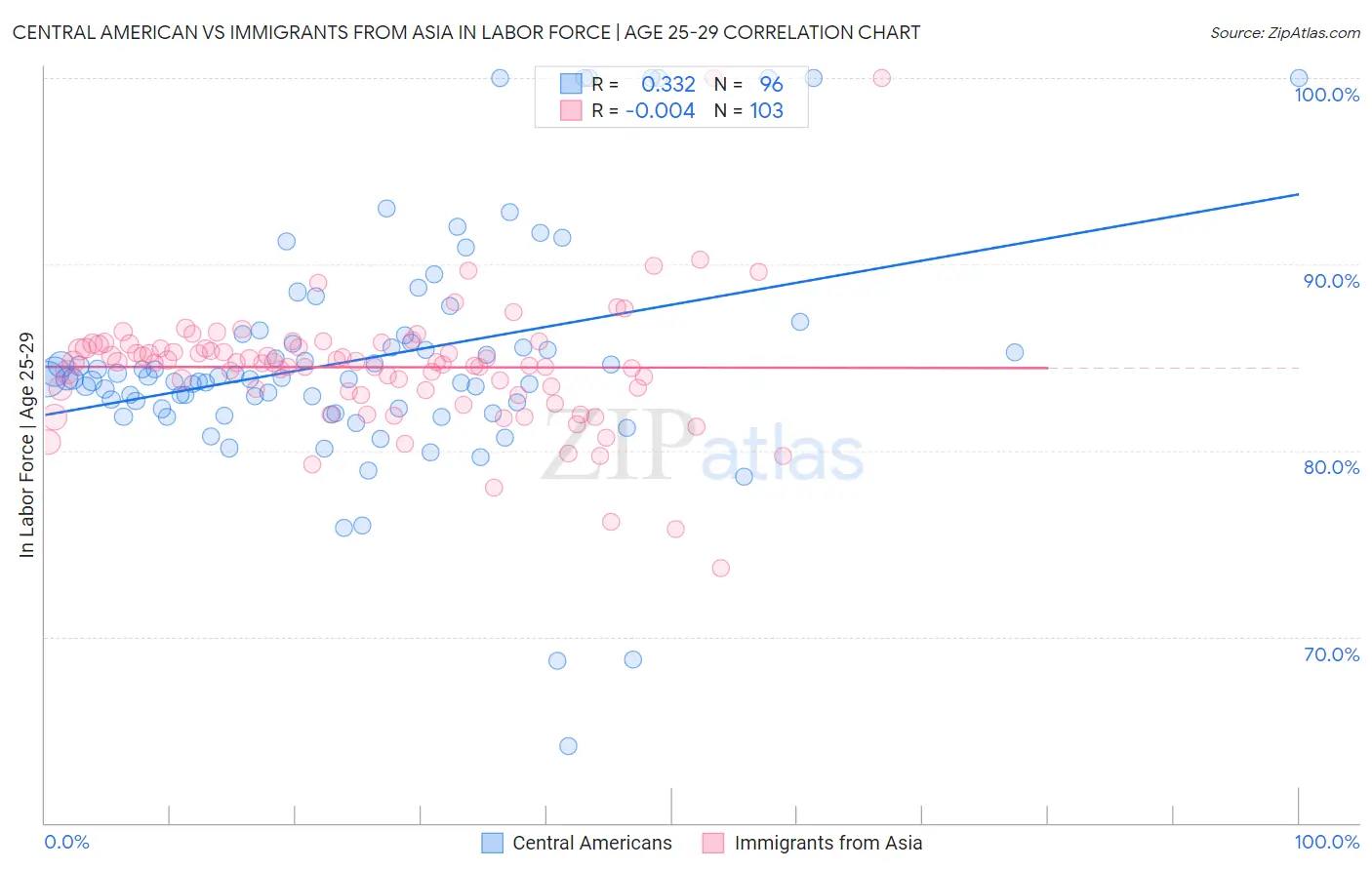 Central American vs Immigrants from Asia In Labor Force | Age 25-29