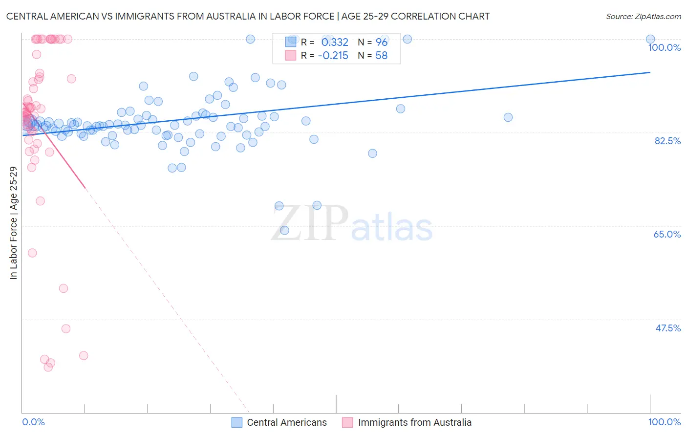 Central American vs Immigrants from Australia In Labor Force | Age 25-29
