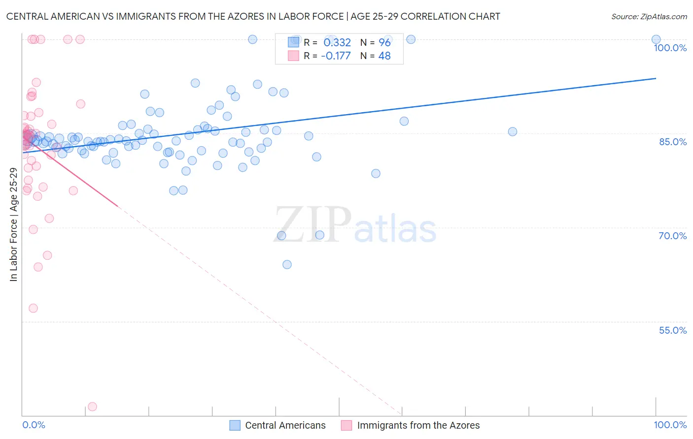 Central American vs Immigrants from the Azores In Labor Force | Age 25-29