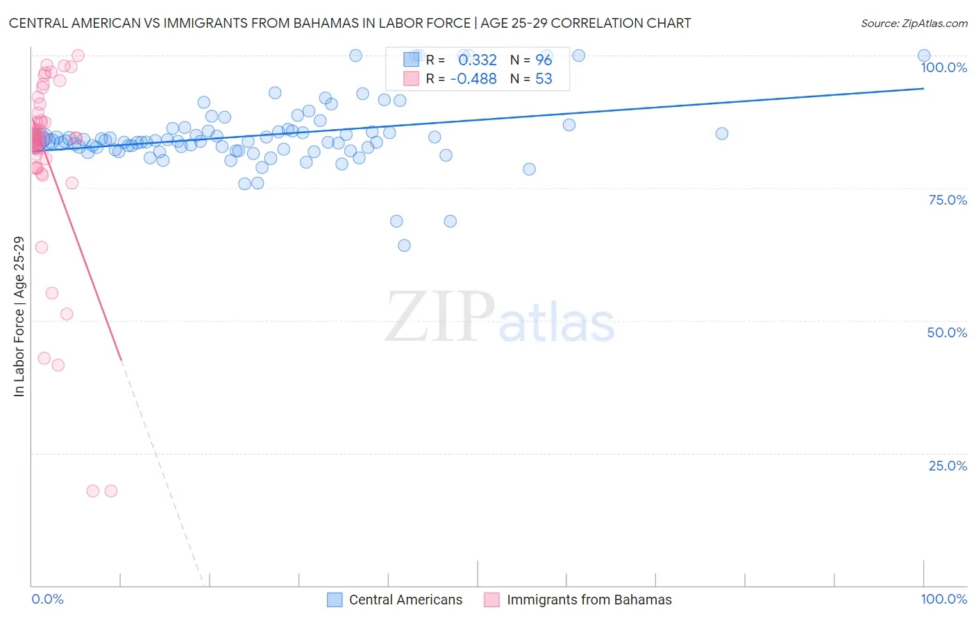 Central American vs Immigrants from Bahamas In Labor Force | Age 25-29