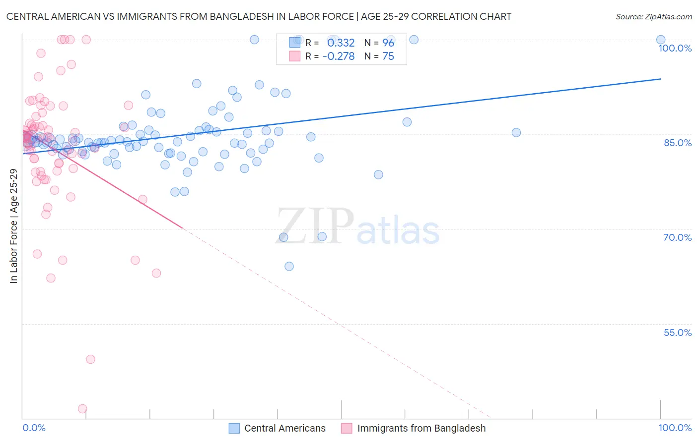 Central American vs Immigrants from Bangladesh In Labor Force | Age 25-29