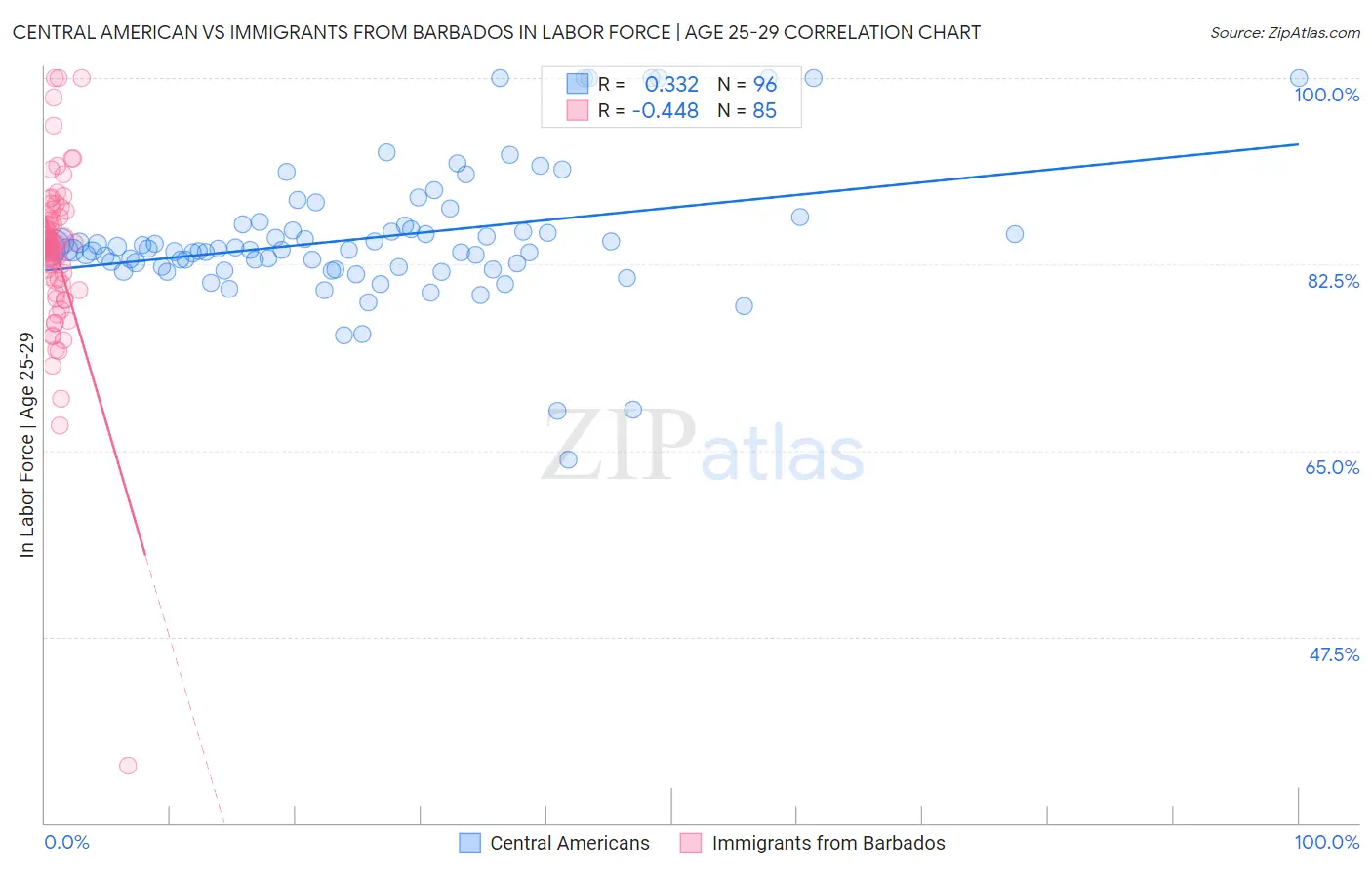 Central American vs Immigrants from Barbados In Labor Force | Age 25-29
