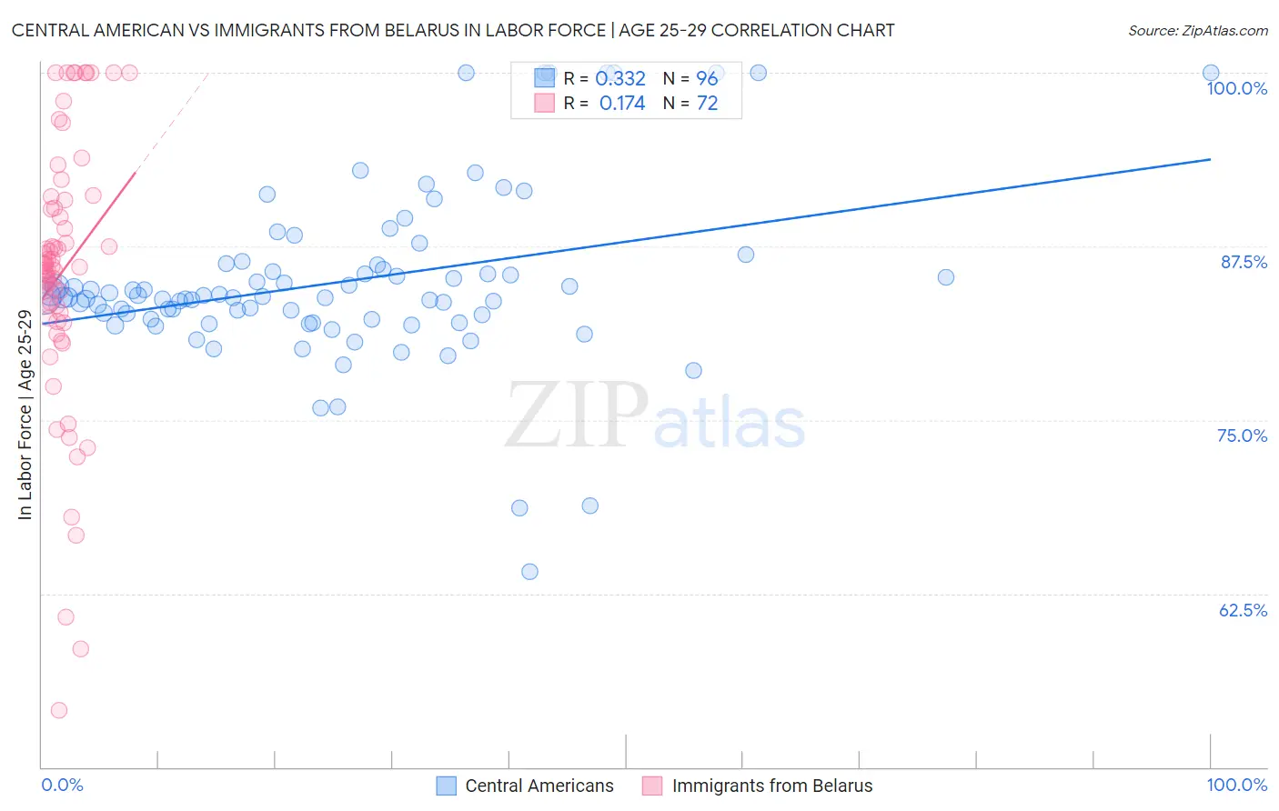 Central American vs Immigrants from Belarus In Labor Force | Age 25-29