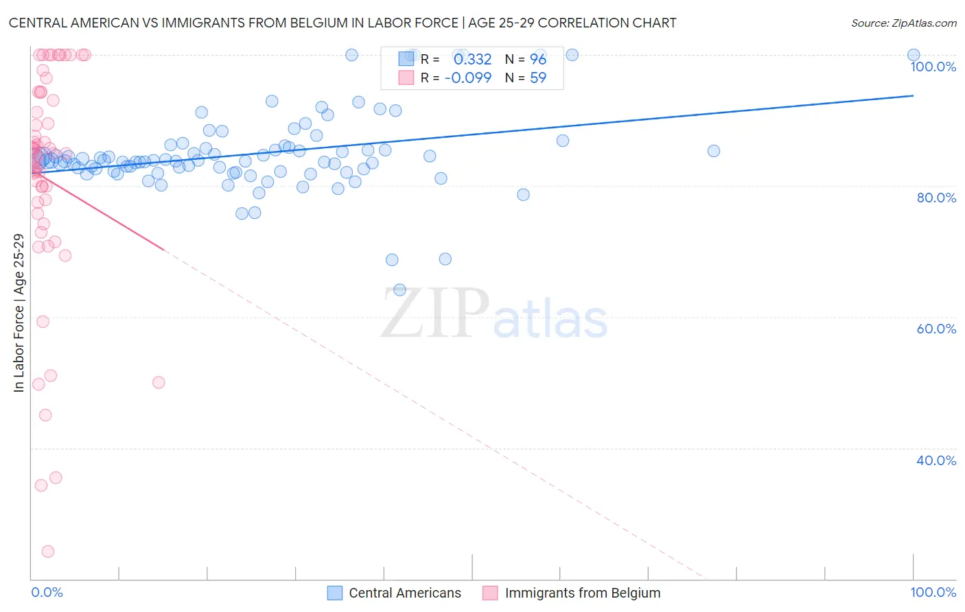 Central American vs Immigrants from Belgium In Labor Force | Age 25-29