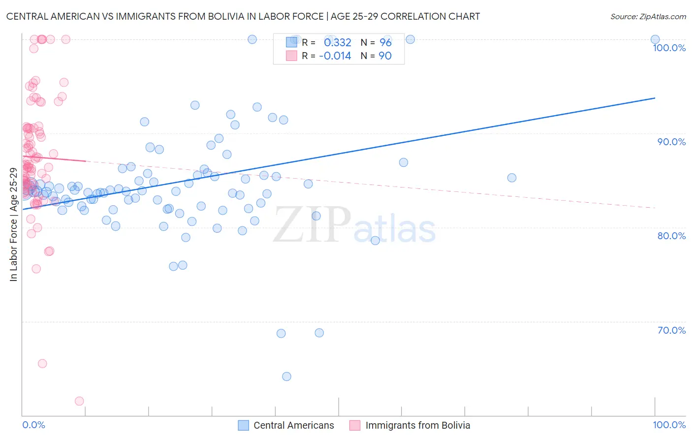 Central American vs Immigrants from Bolivia In Labor Force | Age 25-29