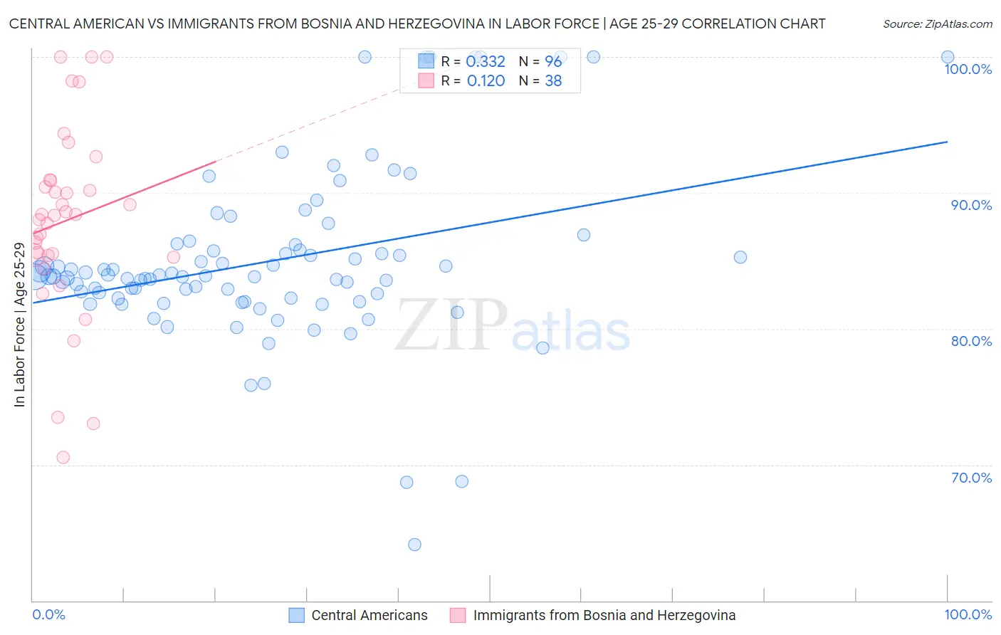 Central American vs Immigrants from Bosnia and Herzegovina In Labor Force | Age 25-29