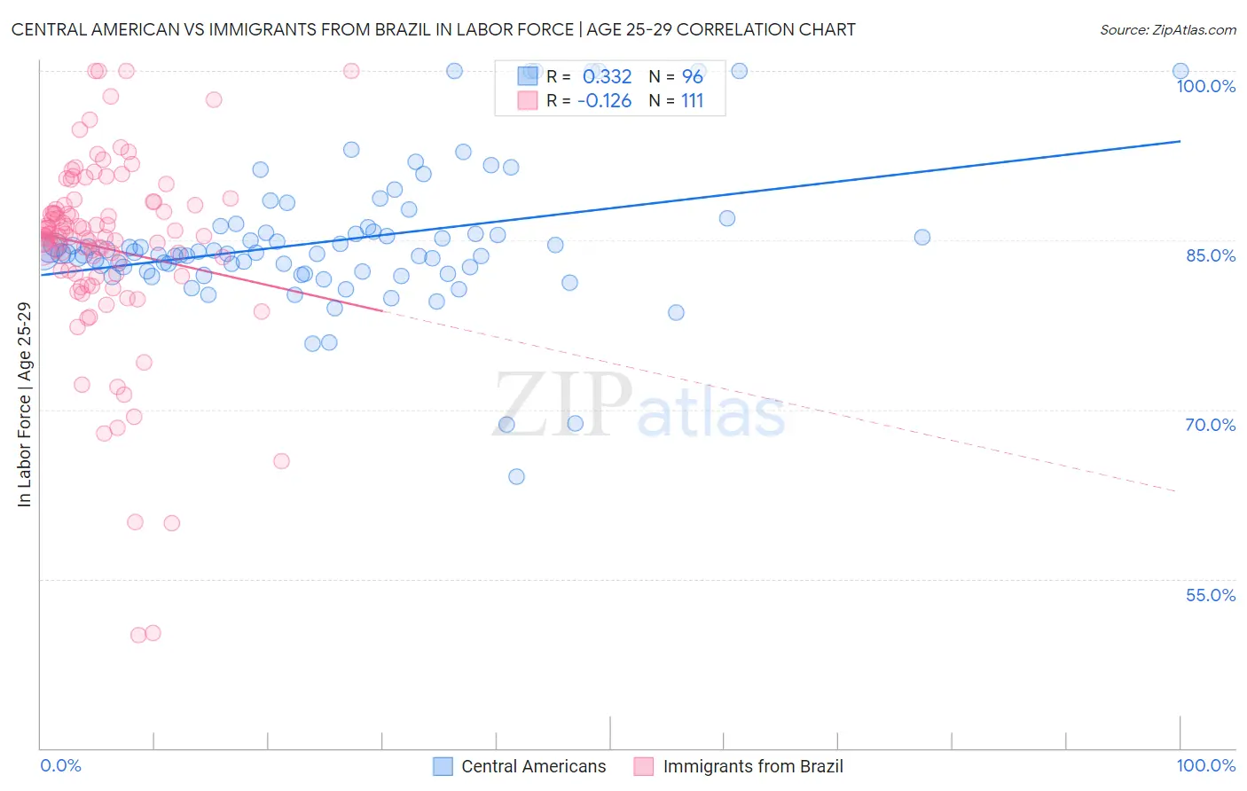 Central American vs Immigrants from Brazil In Labor Force | Age 25-29