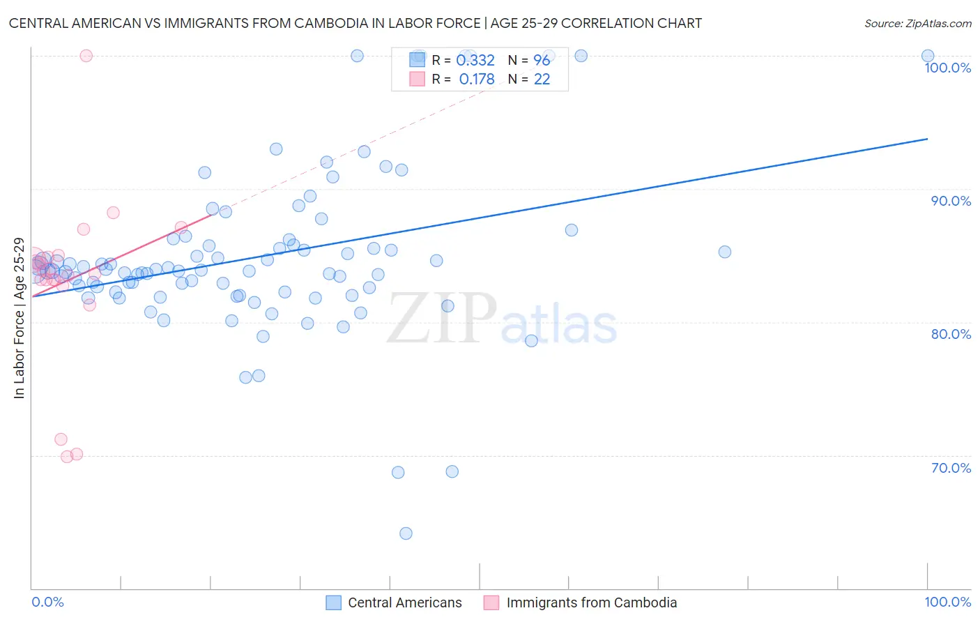 Central American vs Immigrants from Cambodia In Labor Force | Age 25-29