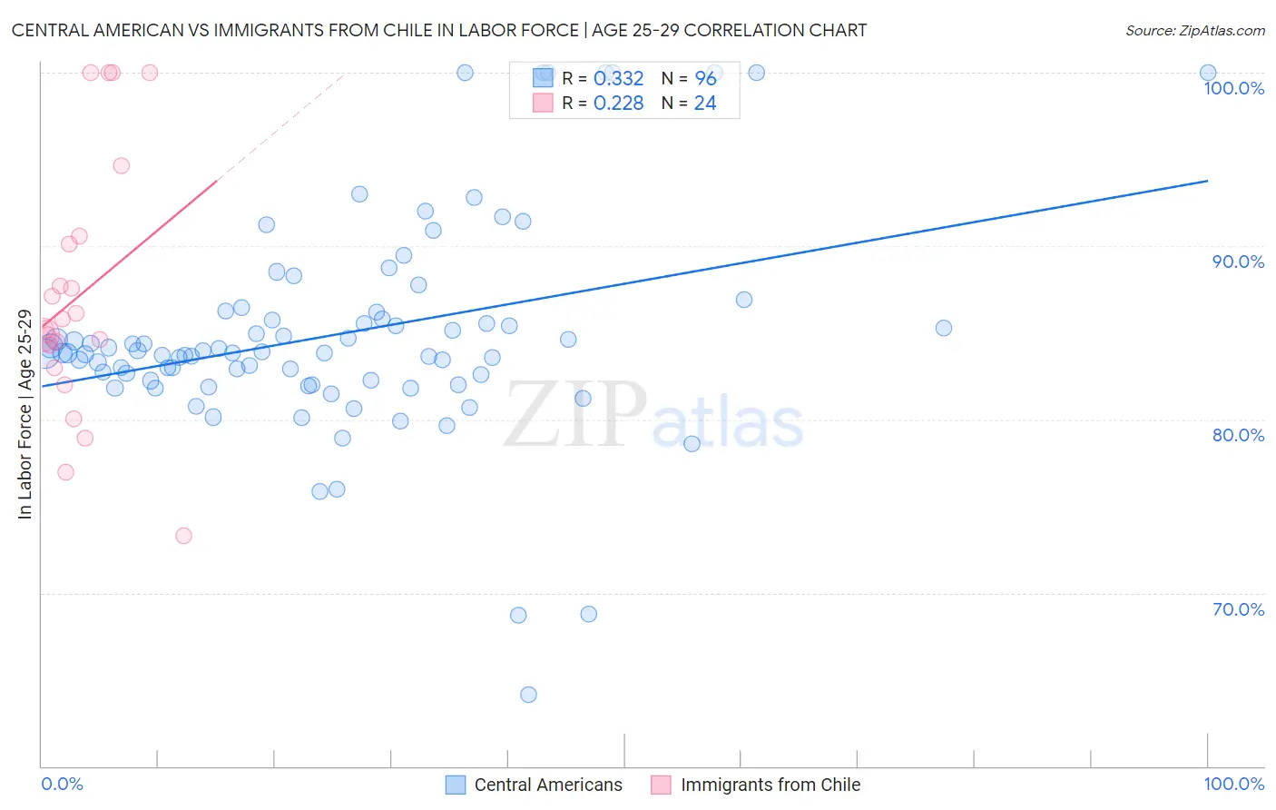 Central American vs Immigrants from Chile In Labor Force | Age 25-29