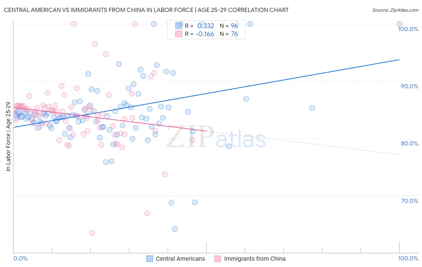 Central American vs Immigrants from China In Labor Force | Age 25-29