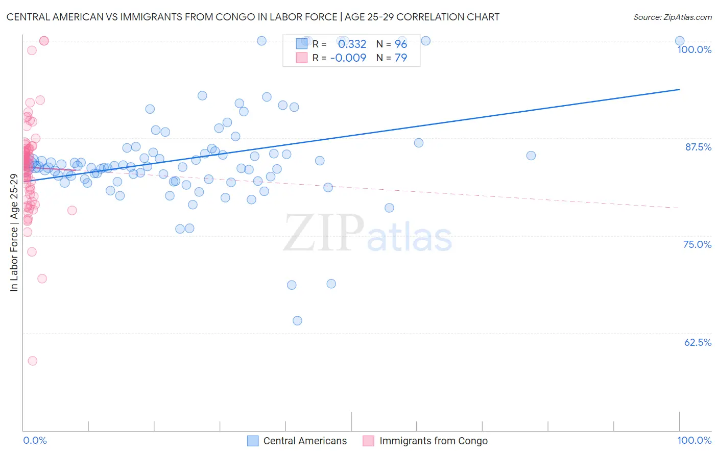 Central American vs Immigrants from Congo In Labor Force | Age 25-29