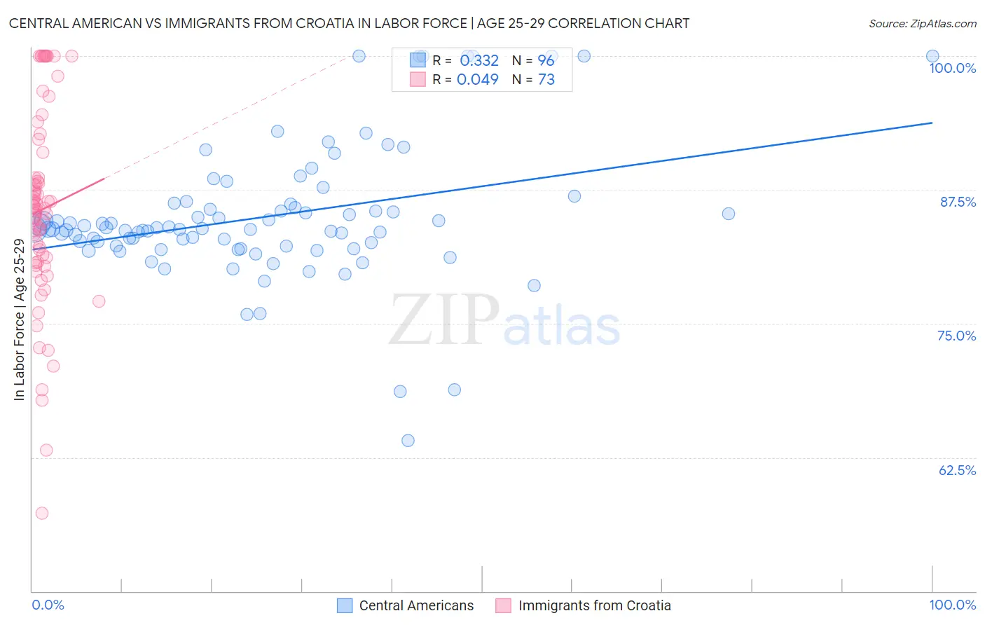 Central American vs Immigrants from Croatia In Labor Force | Age 25-29