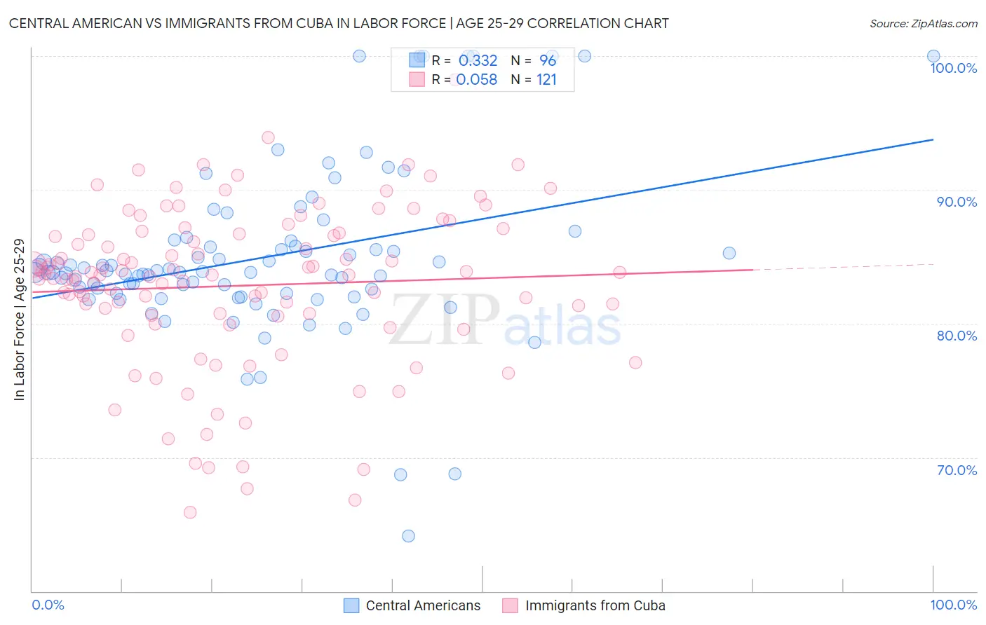 Central American vs Immigrants from Cuba In Labor Force | Age 25-29