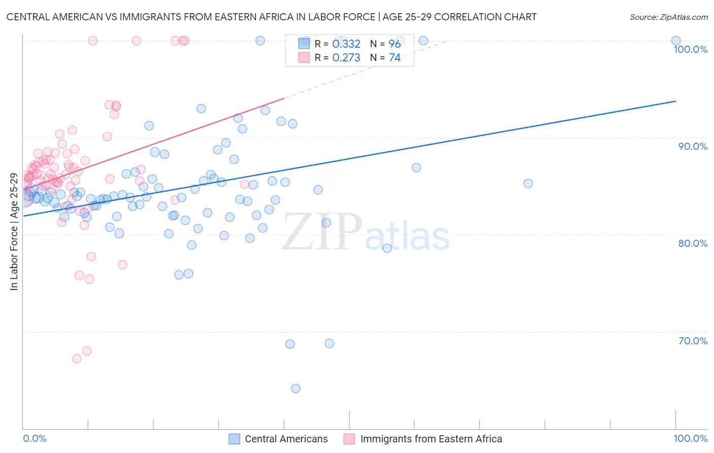 Central American vs Immigrants from Eastern Africa In Labor Force | Age 25-29
