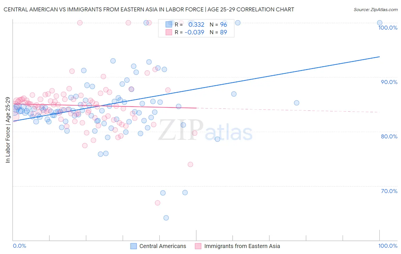 Central American vs Immigrants from Eastern Asia In Labor Force | Age 25-29