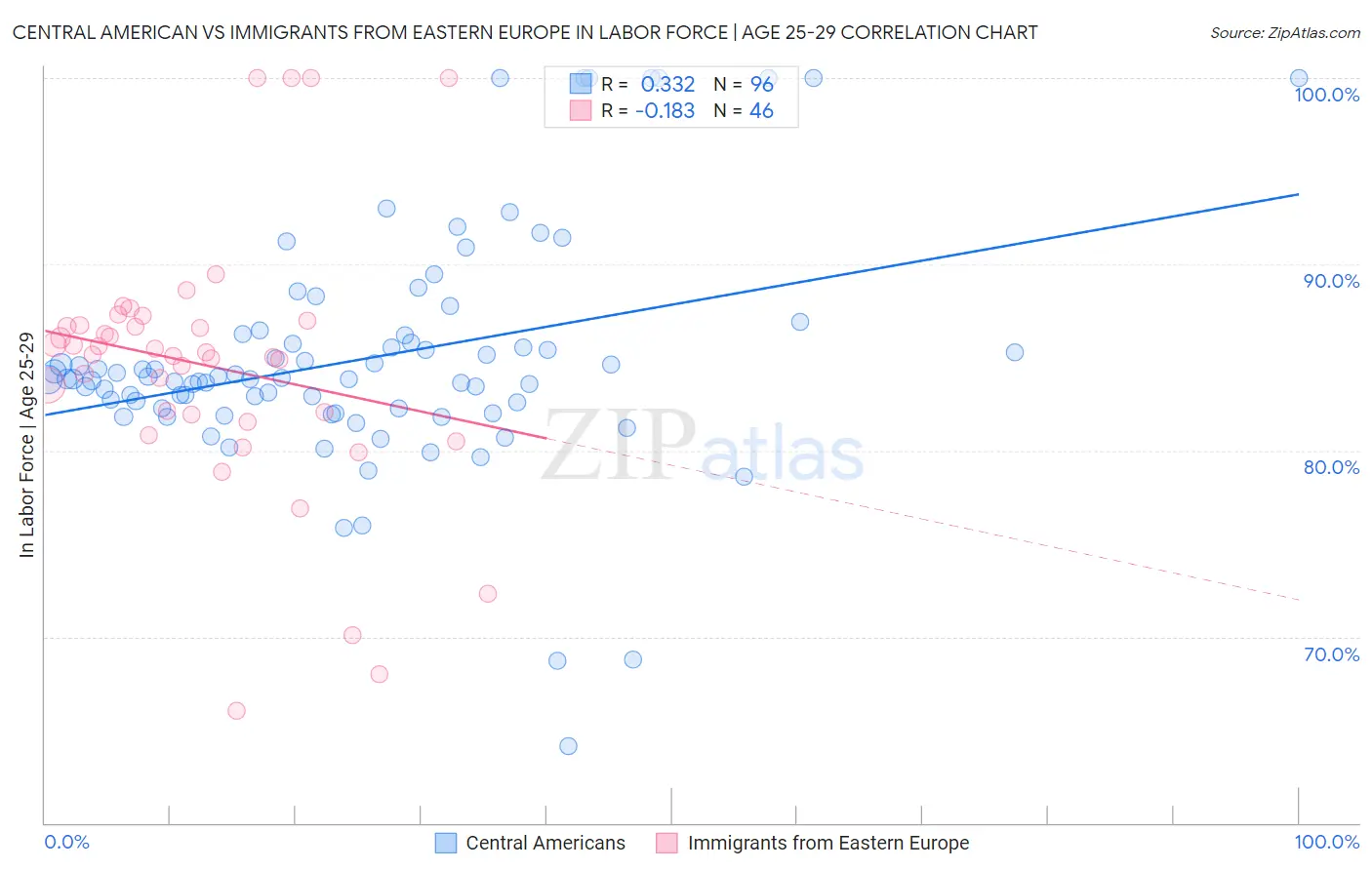 Central American vs Immigrants from Eastern Europe In Labor Force | Age 25-29