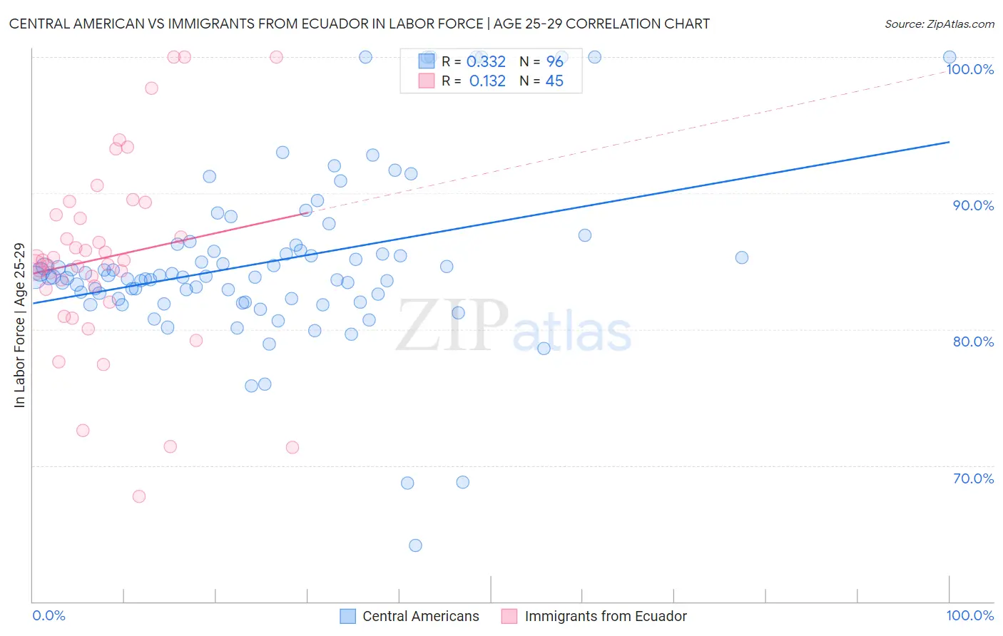 Central American vs Immigrants from Ecuador In Labor Force | Age 25-29