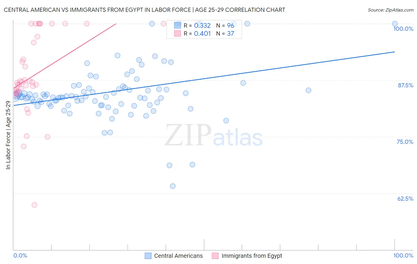 Central American vs Immigrants from Egypt In Labor Force | Age 25-29