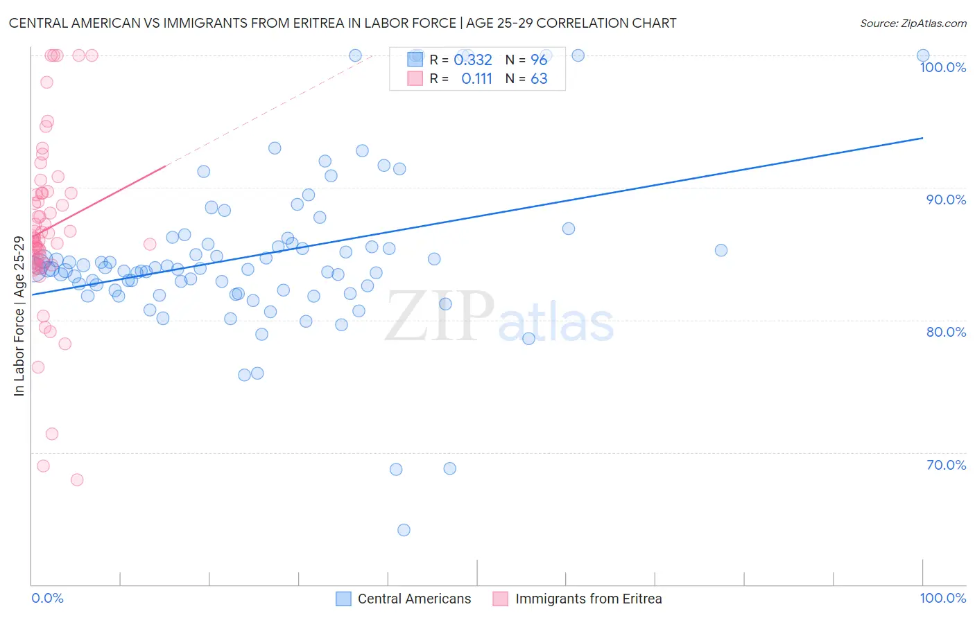 Central American vs Immigrants from Eritrea In Labor Force | Age 25-29