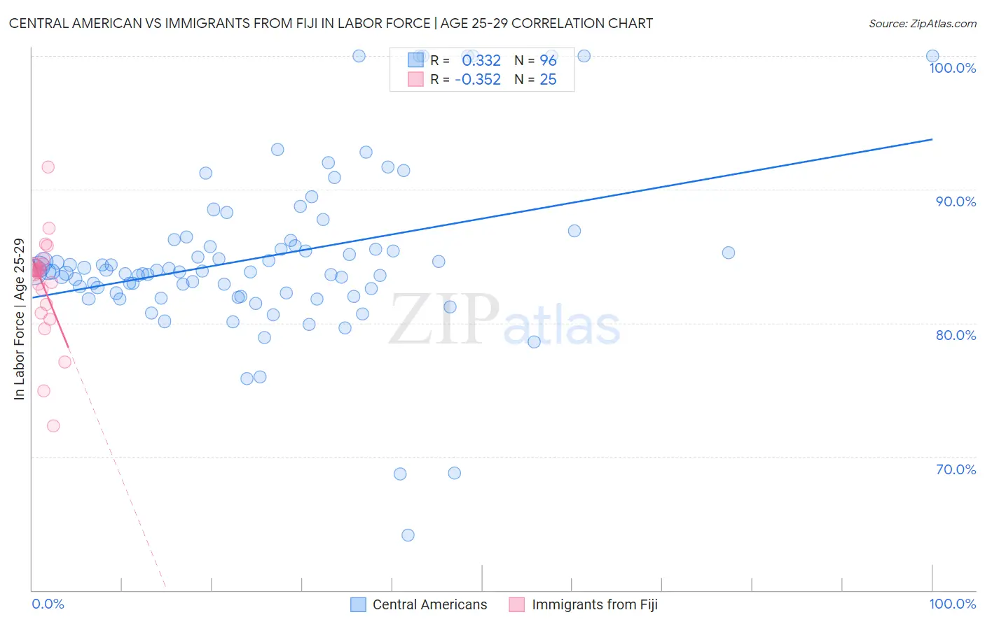 Central American vs Immigrants from Fiji In Labor Force | Age 25-29