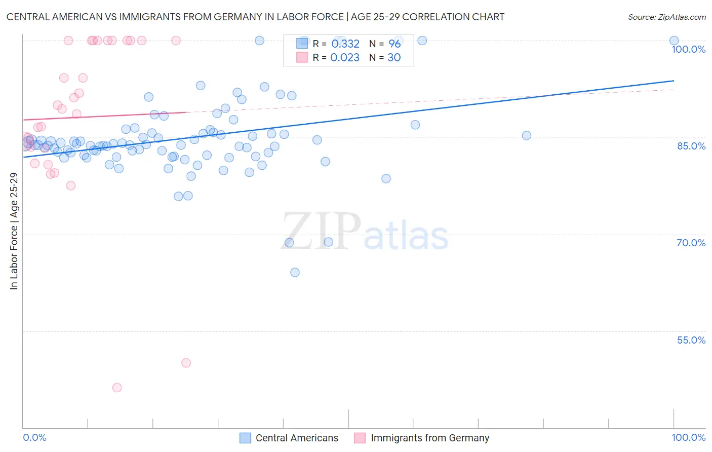 Central American vs Immigrants from Germany In Labor Force | Age 25-29