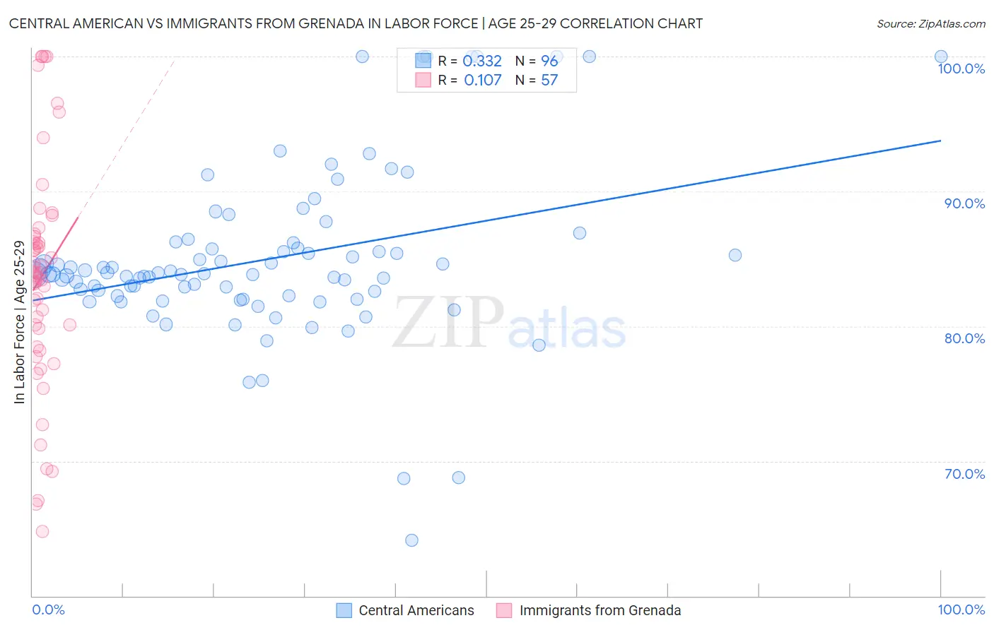 Central American vs Immigrants from Grenada In Labor Force | Age 25-29