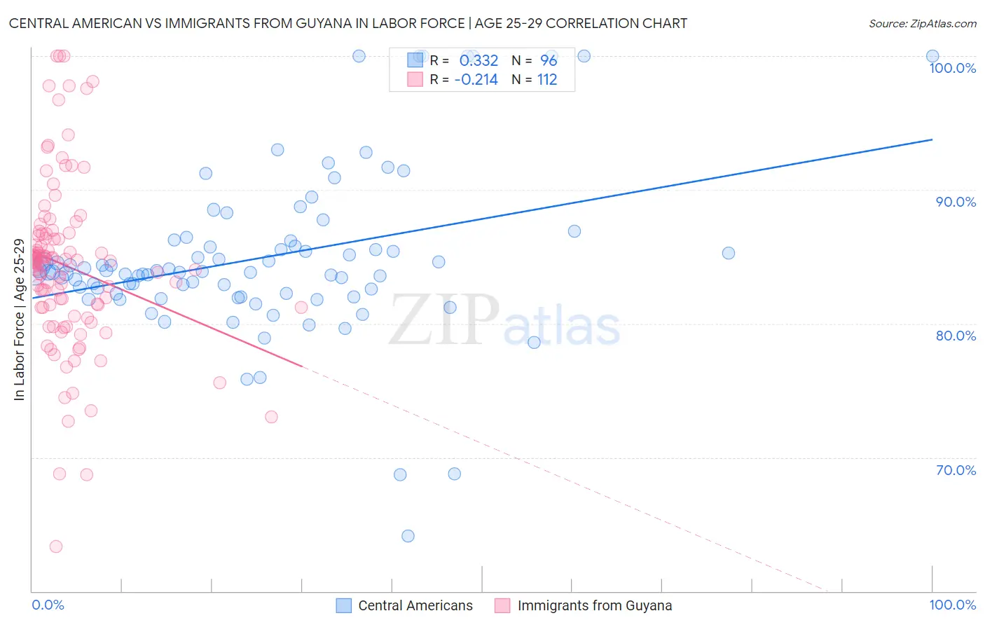 Central American vs Immigrants from Guyana In Labor Force | Age 25-29