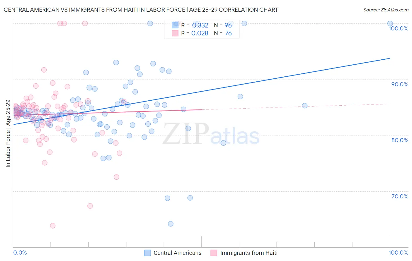 Central American vs Immigrants from Haiti In Labor Force | Age 25-29