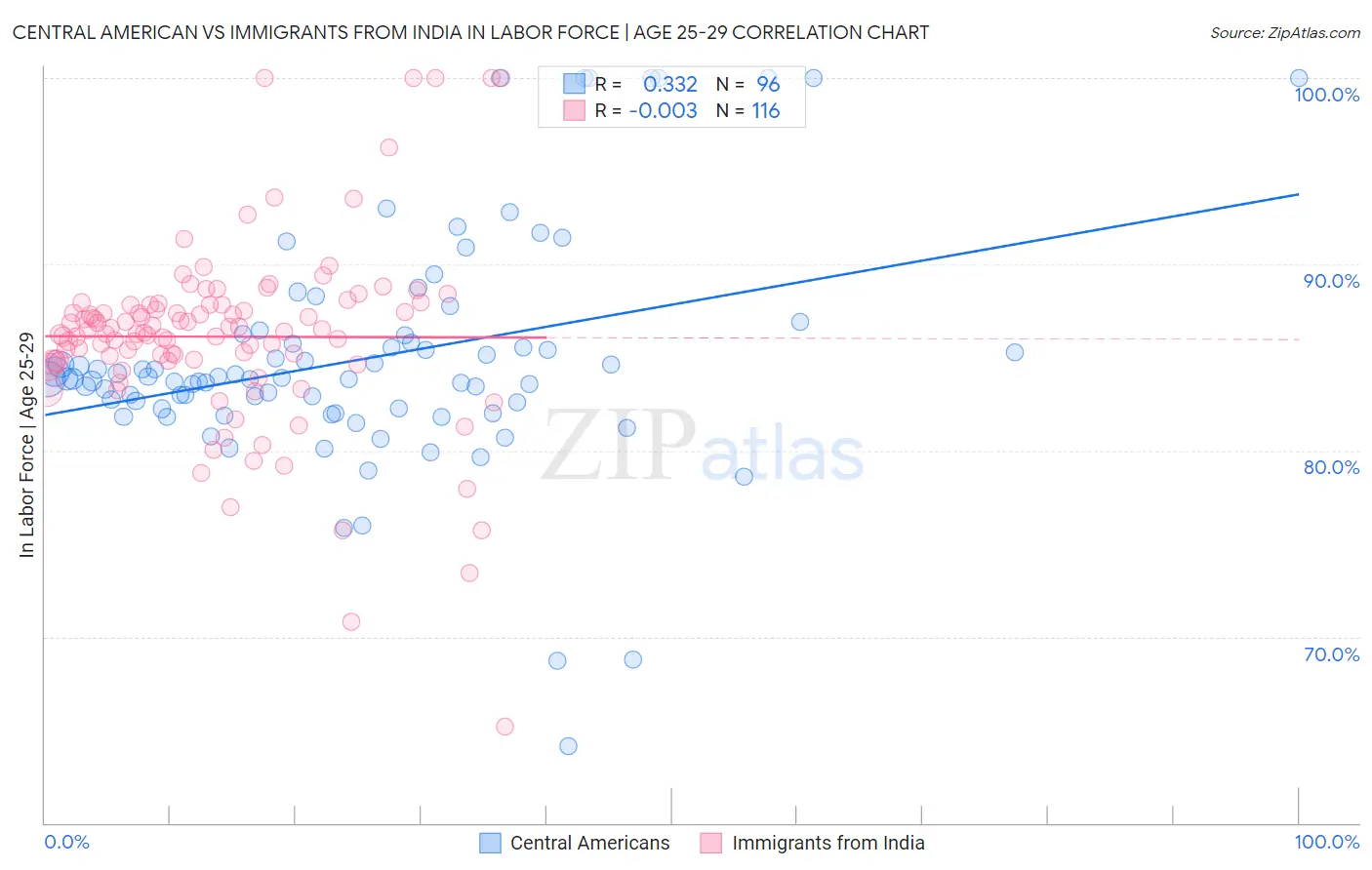 Central American vs Immigrants from India In Labor Force | Age 25-29