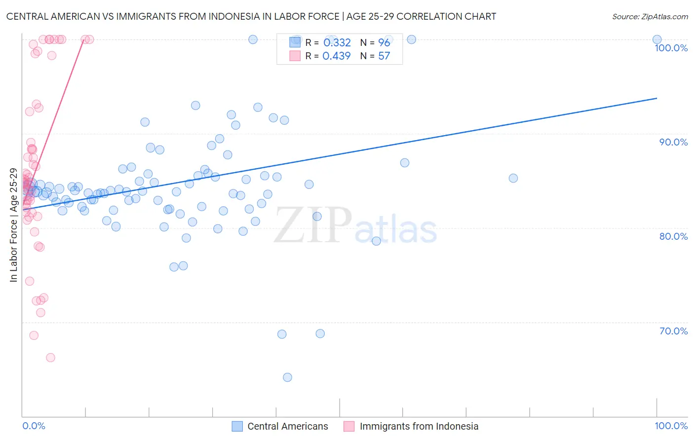 Central American vs Immigrants from Indonesia In Labor Force | Age 25-29