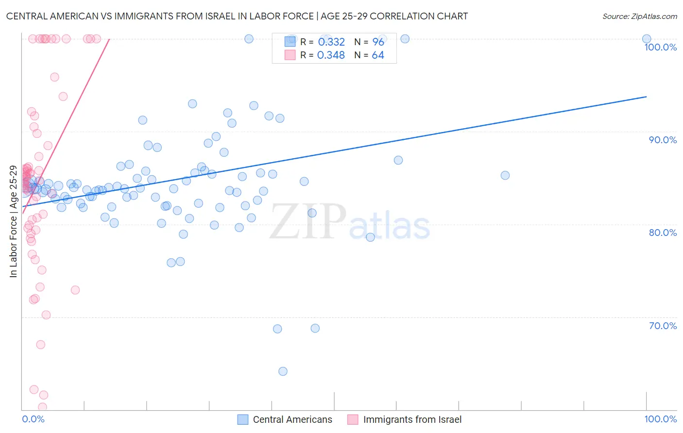 Central American vs Immigrants from Israel In Labor Force | Age 25-29