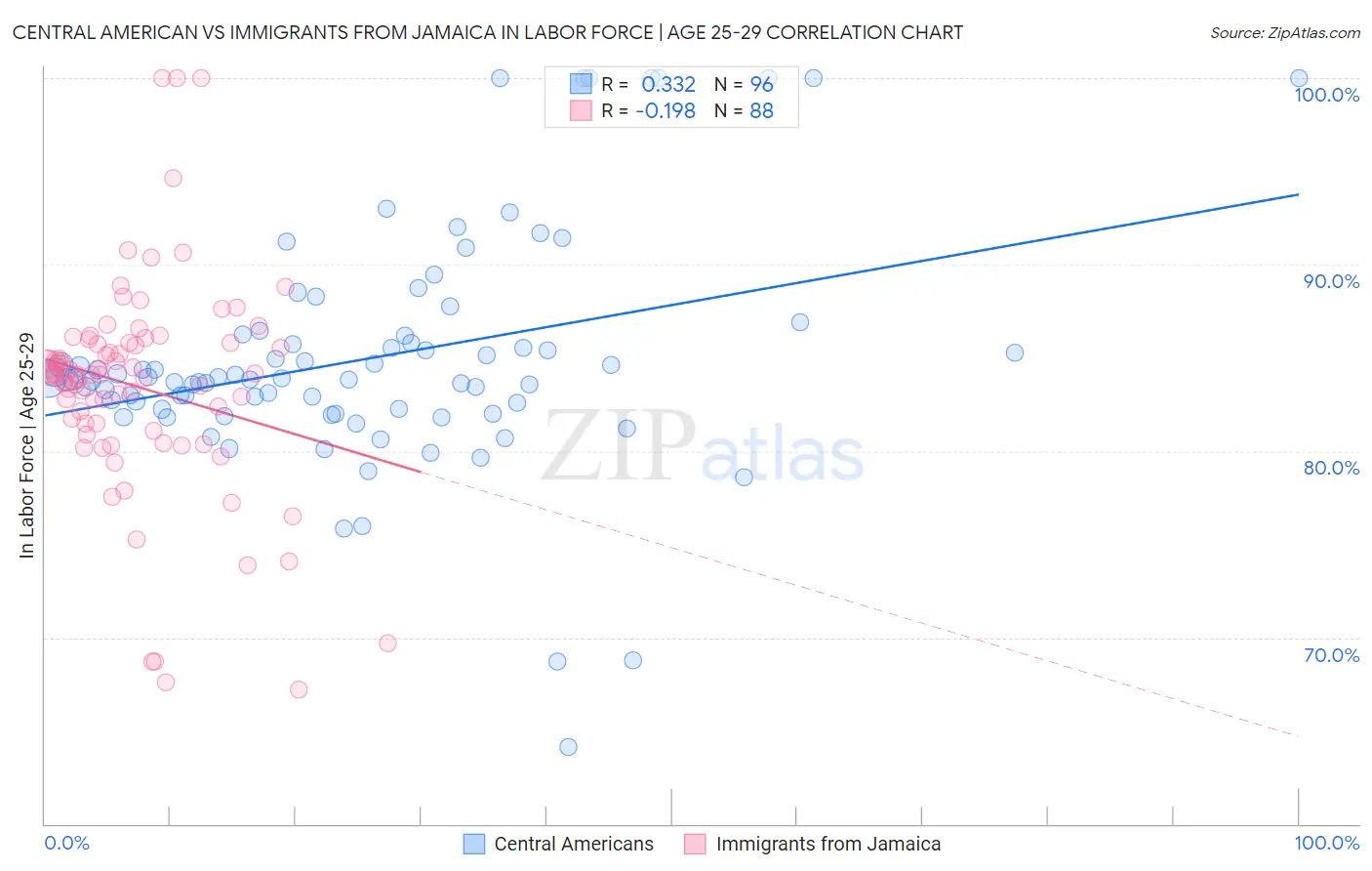 Central American vs Immigrants from Jamaica In Labor Force | Age 25-29