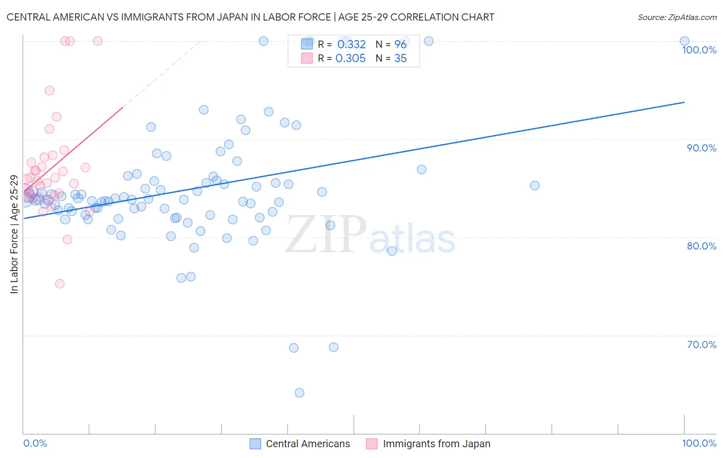 Central American vs Immigrants from Japan In Labor Force | Age 25-29