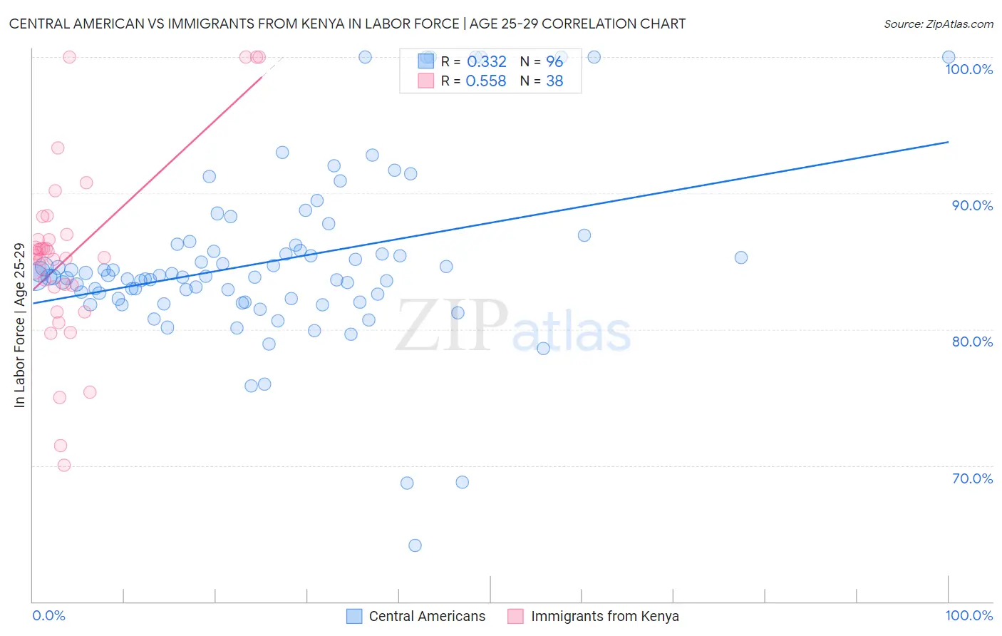 Central American vs Immigrants from Kenya In Labor Force | Age 25-29