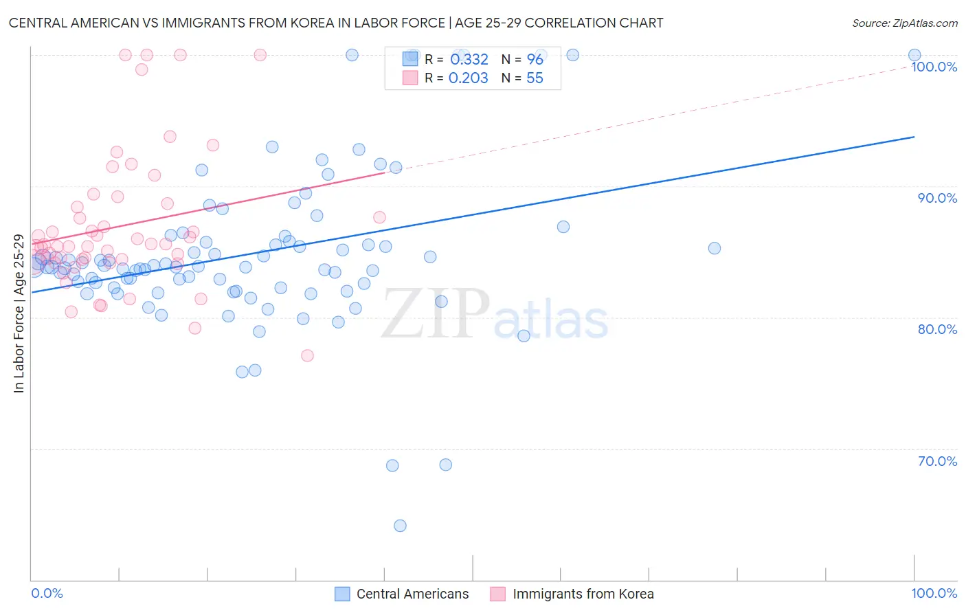 Central American vs Immigrants from Korea In Labor Force | Age 25-29