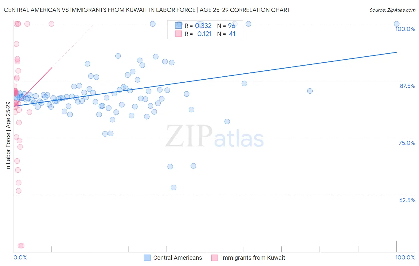 Central American vs Immigrants from Kuwait In Labor Force | Age 25-29