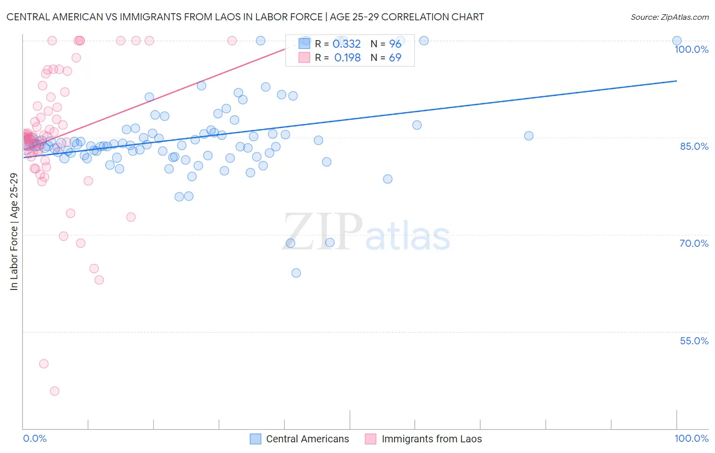 Central American vs Immigrants from Laos In Labor Force | Age 25-29
