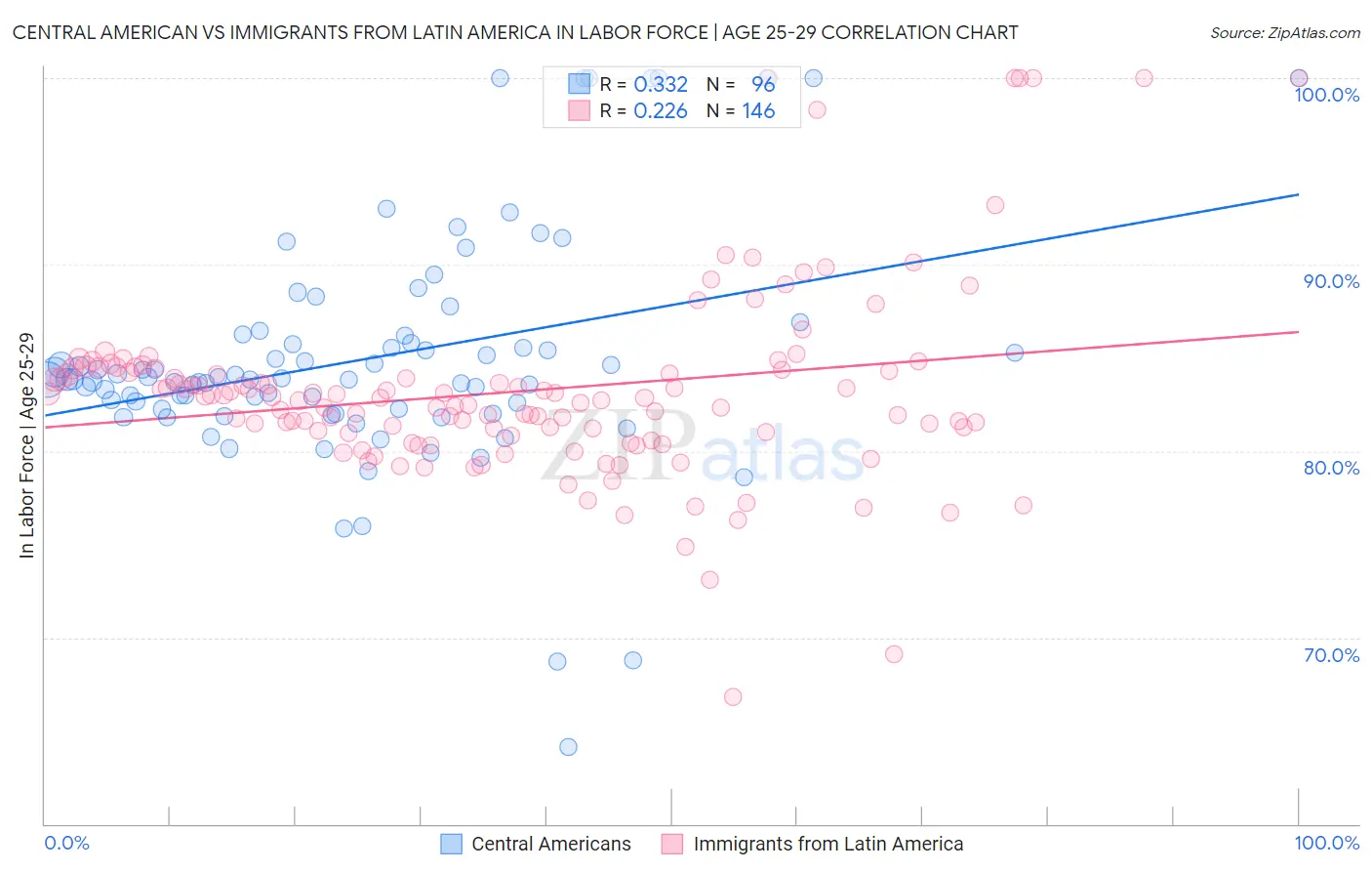 Central American vs Immigrants from Latin America In Labor Force | Age 25-29