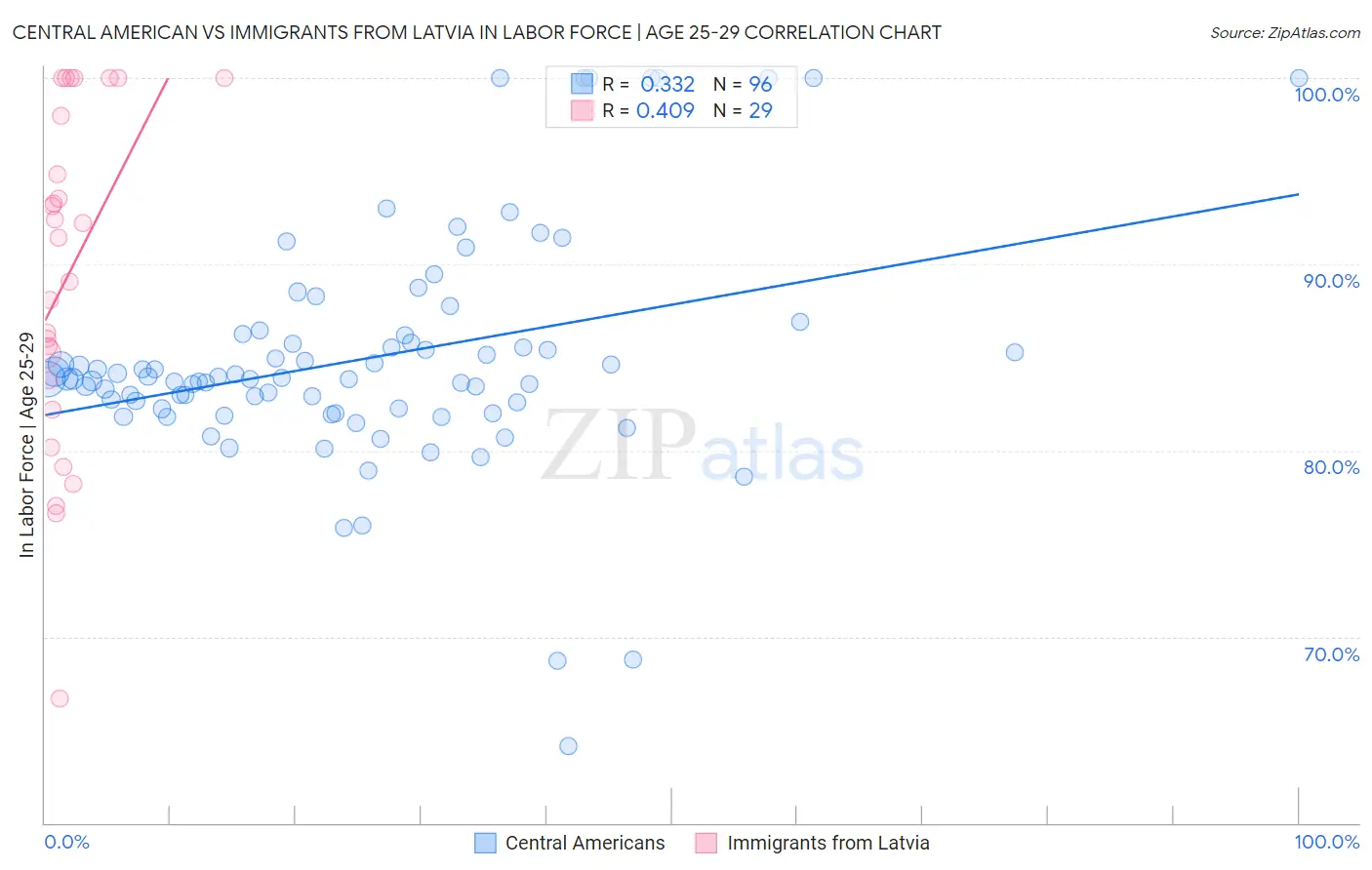 Central American vs Immigrants from Latvia In Labor Force | Age 25-29