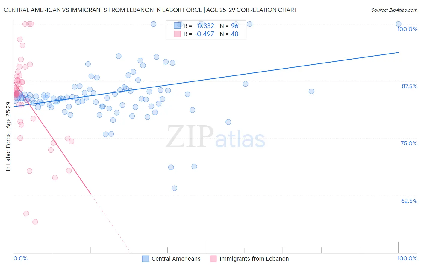 Central American vs Immigrants from Lebanon In Labor Force | Age 25-29