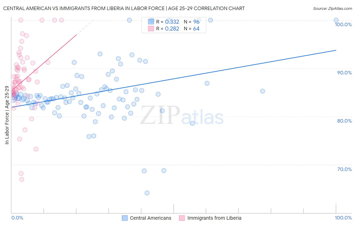 Central American vs Immigrants from Liberia In Labor Force | Age 25-29