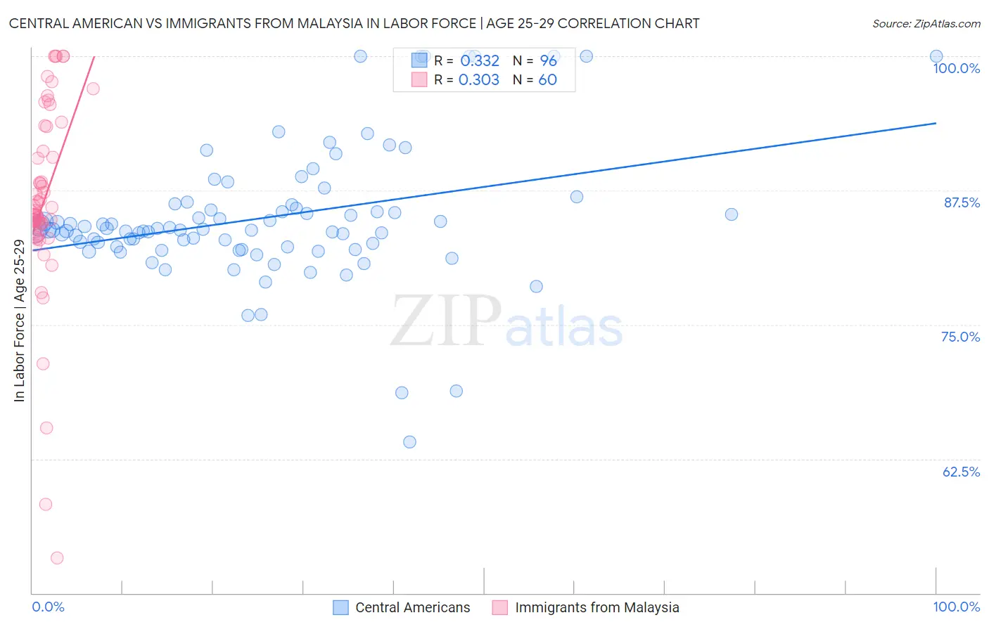 Central American vs Immigrants from Malaysia In Labor Force | Age 25-29