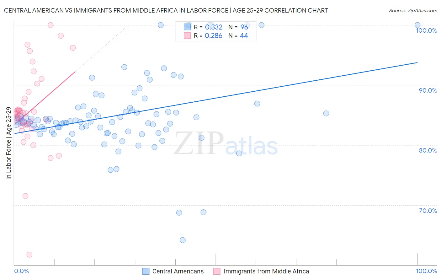 Central American vs Immigrants from Middle Africa In Labor Force | Age 25-29