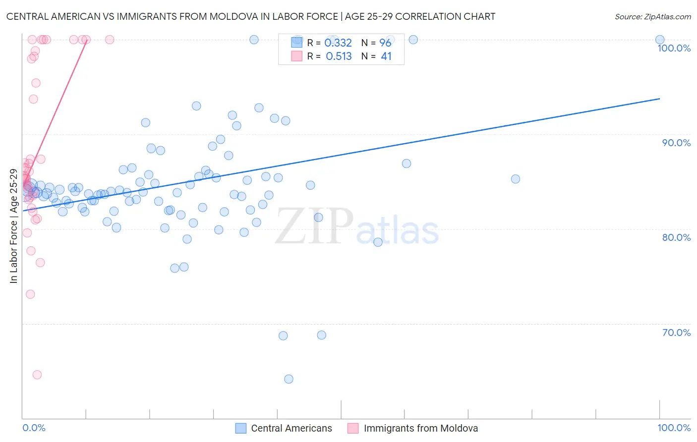 Central American vs Immigrants from Moldova In Labor Force | Age 25-29